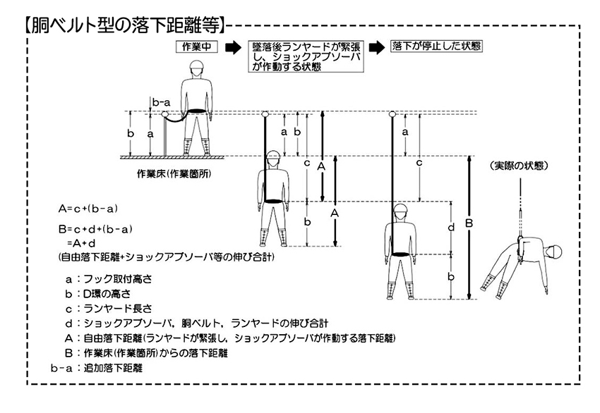 胴ベルト型の落下距離の等の説明