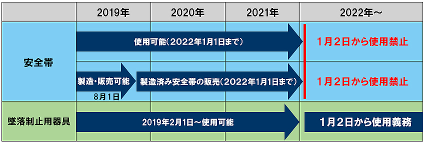 墜落制止用器具｜規格改正のスケジュール表