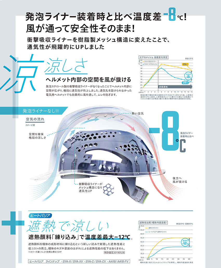 発砲ライナー装着時と比べ温度差-8℃！