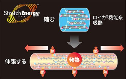 吸湿発熱との違い（伸張発熱®ストレッチエナジー®）