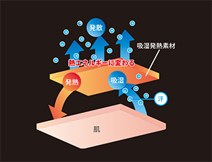 吸湿発熱との違い（従来品）