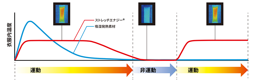 ストレッチエナジー®は環境に対応します