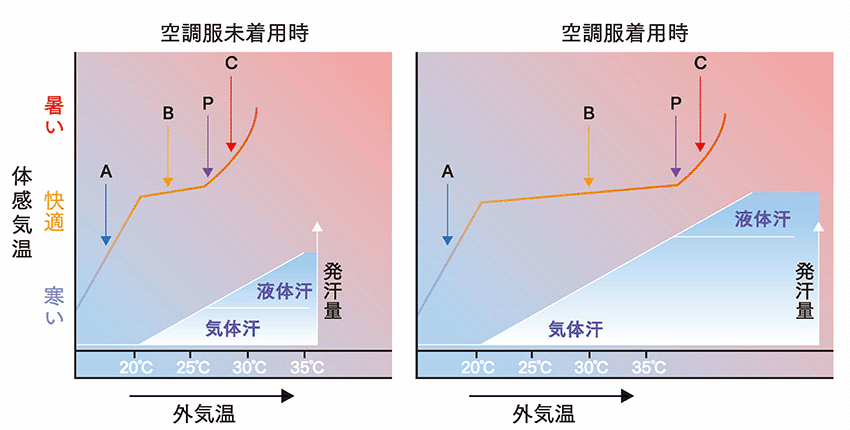 空調服体感気温図