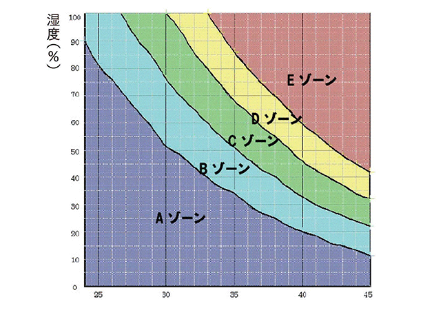 空調服の有効範囲（グラフ）