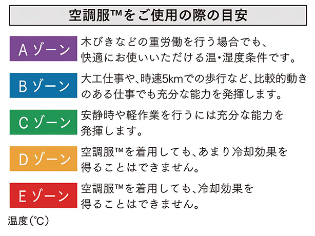 空調服の有効範囲（ご使用の目安）