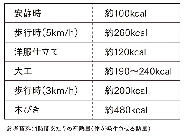 空調服の有効範囲（1時間当たりの産熱量）